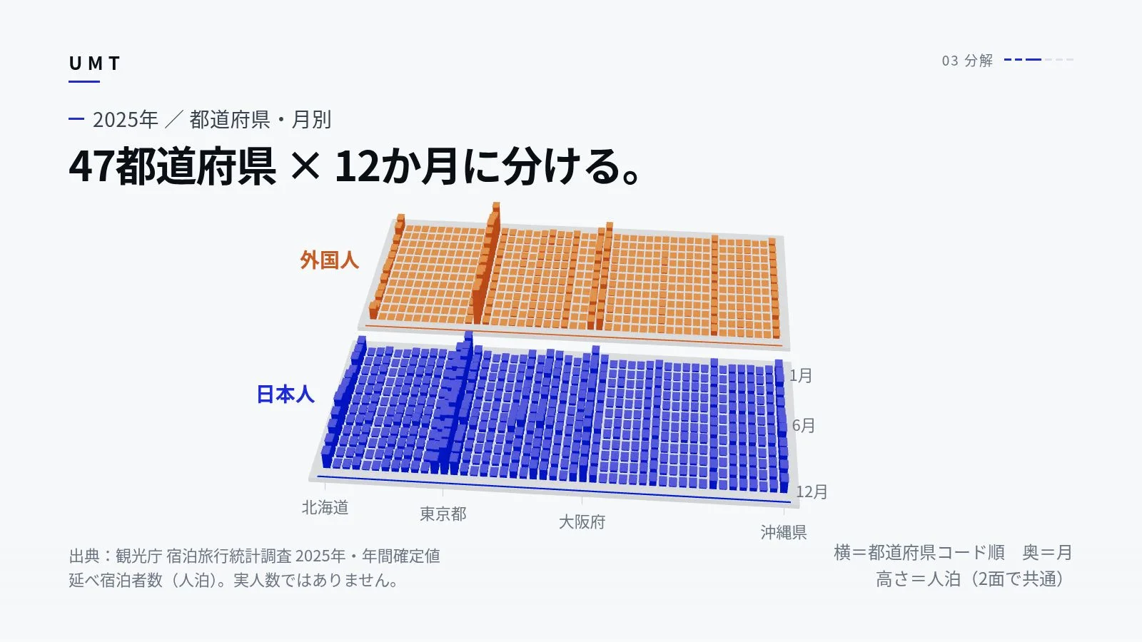2025年の延べ宿泊者数を47都道府県・12か月に分け、日本人と外国人を青とオレンジの立体棒グラフで比較した画面