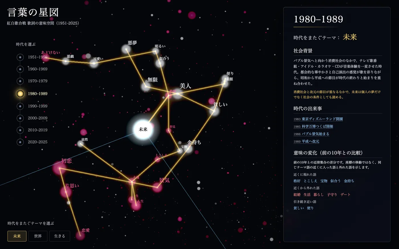 1980年代の星座図でテーマ語「未来」を選択し、近傍語ネットワークと右パネルの社会背景・意味の変化を表示した状態