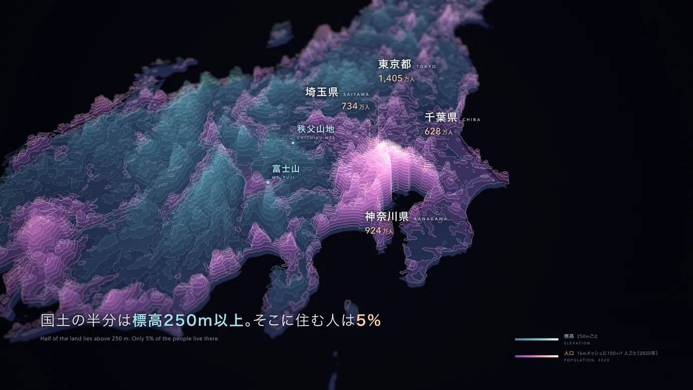 関東の人口の山と、富士山、秩父山地の標高。東京都1,405万人、神奈川県924万人、埼玉県734万人、千葉県628万人の人口の山が関東平野に集まっている。字幕は「国土の半分は標高250m以上。そこに住む人は5%」