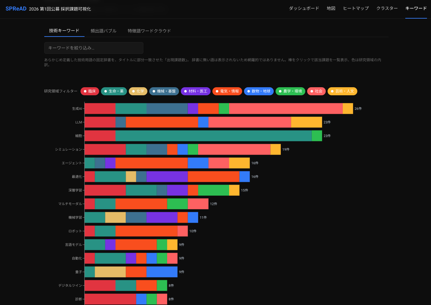 SPReAD 2026 第1回公募 採択課題可視化 — 技術キーワード別 出現課題数(研究領域内訳)